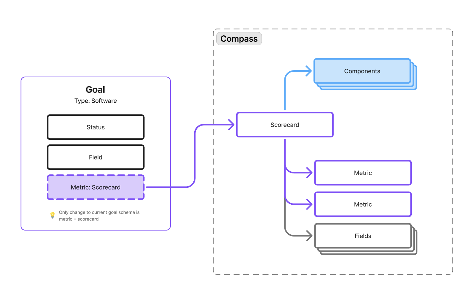 Software Goals object model